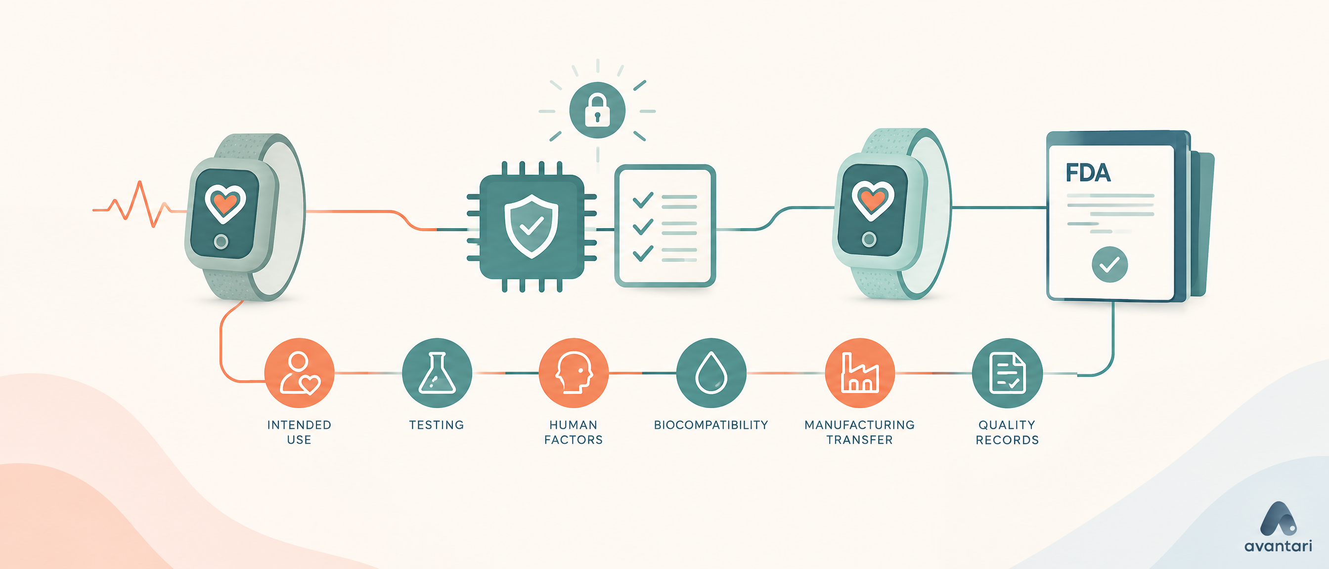 From Working Prototype to FDA Submission: The 7 Workstreams Between You and a Filing
