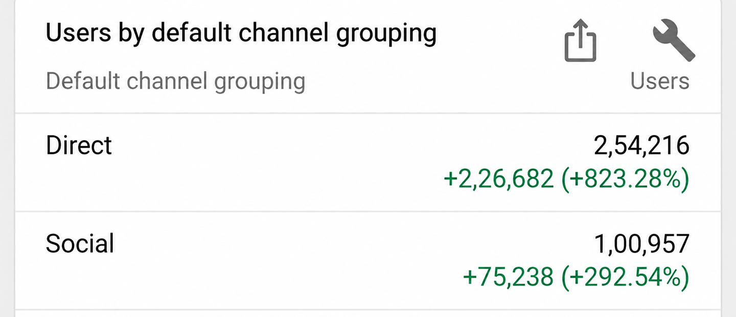 Analytics reporting view of campaign traffic by channel